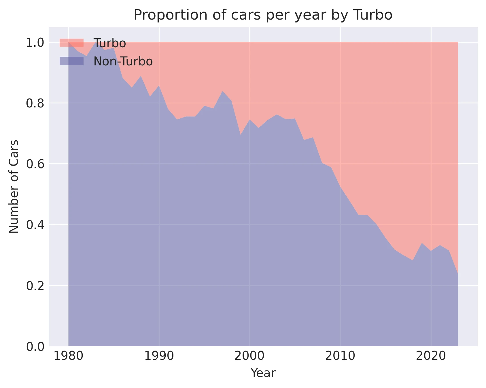 Proportion of cars per year by Turbo